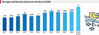 Kim Ngạch Xuất Khẩu Thủy Sản Việt Nam Năm 2023